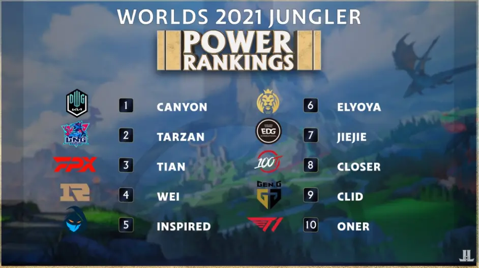 GEN翻盘DK，Oner开启传奇时刻全球总决赛3:2（洛杉矶）的简单介绍